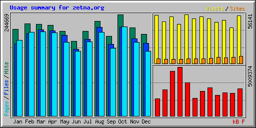 Usage summary for zetna.org