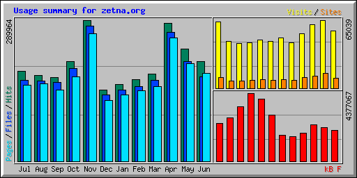 Usage summary for zetna.org